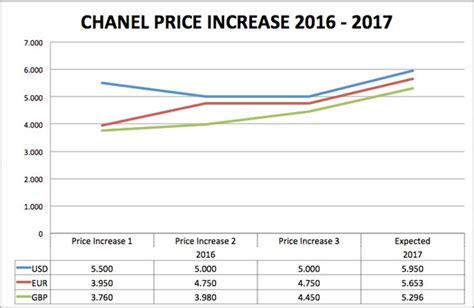 when will the next chanel price increase happen|chanel price increase chart.